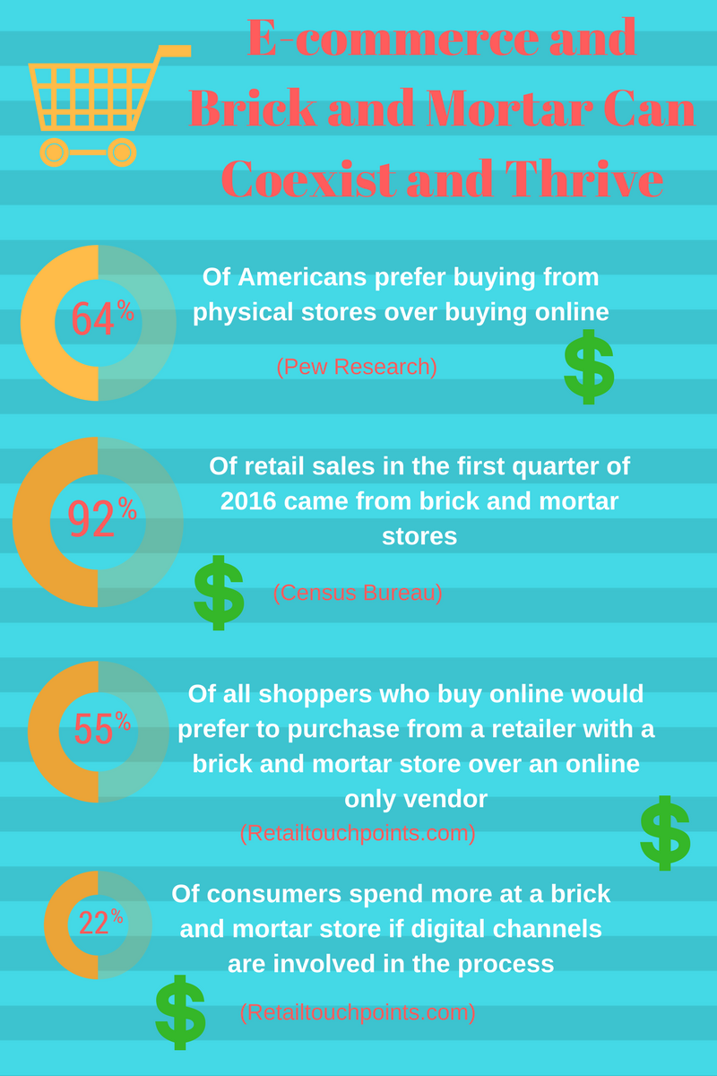 e-commerce vs brick and mortar